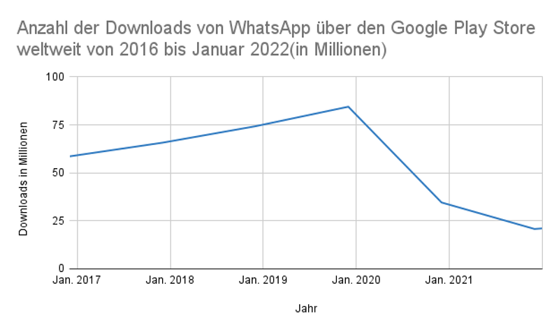 Anzahl der Downloads von WhatsApp über den Google Play Store weltweit von 2016 bis Januar 2022(in Millionen)